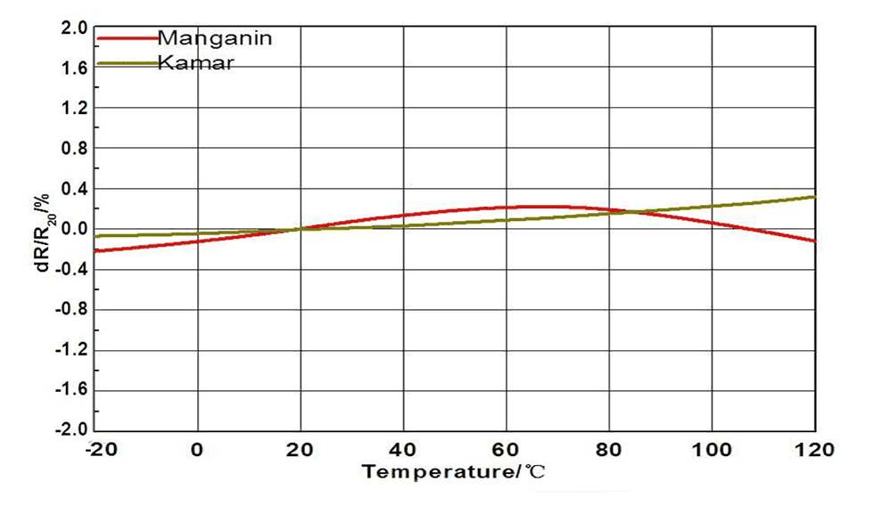 貼片焊接分流器 LRN - 溫度係數曲線