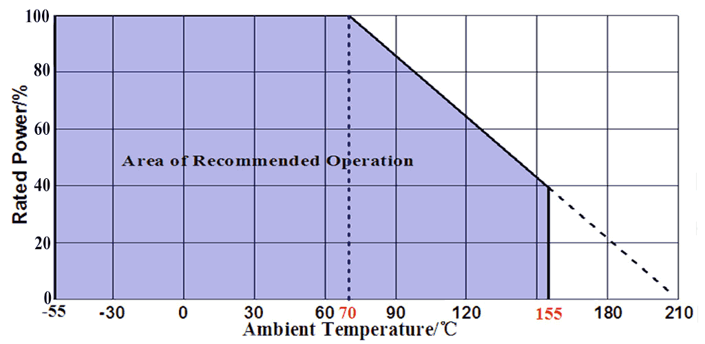 額定功率 vs 環境溫度 (降額曲線圖)