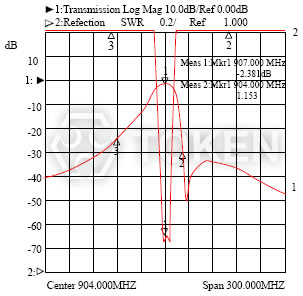 微波濾波器 - DF-A 系列 波形特性 II