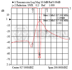 微波濾波器 - DF-A 系列 波形特性 III