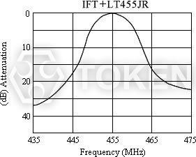 IFT + LT455JR 系列 特性曲線