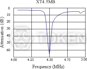 陷波器 (XT MB) 特性曲線