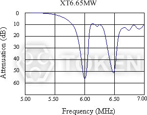 (XT MW) 陶瓷陷波器 雙吸收型特性曲線