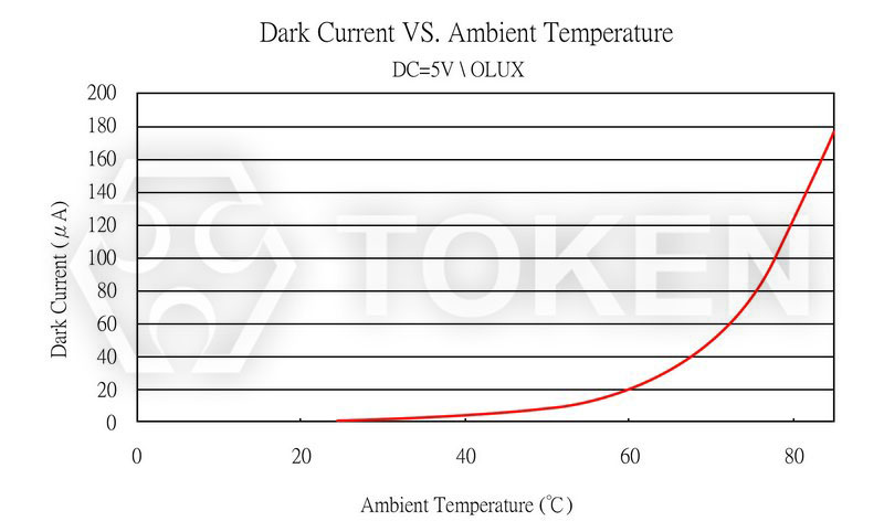 環境溫度 VS 暗電流 PT-A2-AC-3-BE-850