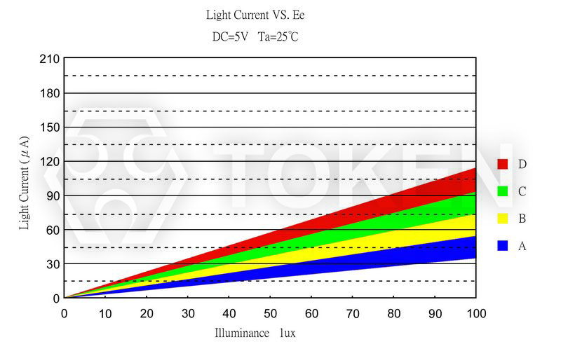 光電流曲線圖 (PT-A4-AC-5-PN-850)