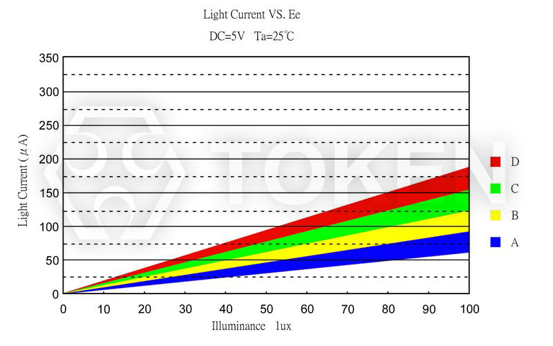 光電流曲線圖 PT-IC-AC-3528-520