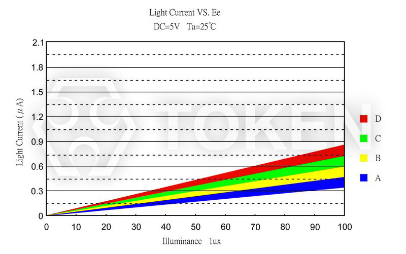 光電流曲線圖 PT-A2-AC-5-BE-850