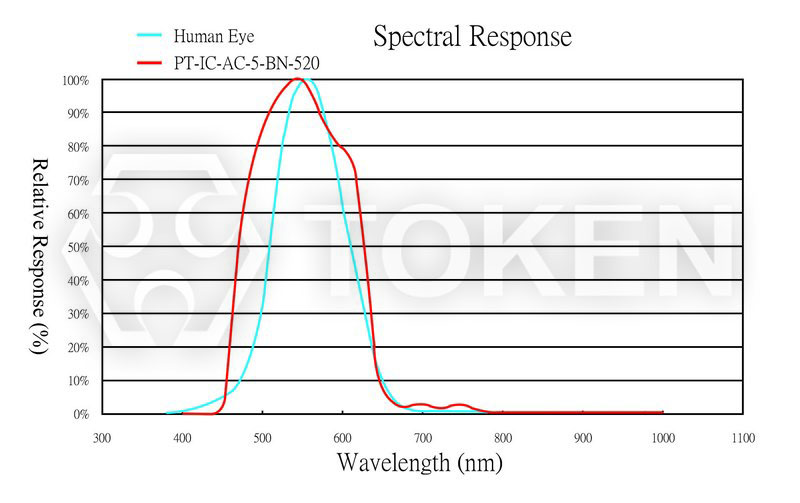 感光曲線圖 PT-IC-AC-5-BN-520