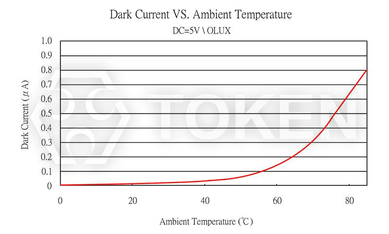 環境溫度 VS 暗電流 PT-IC-AC-5-BN-520