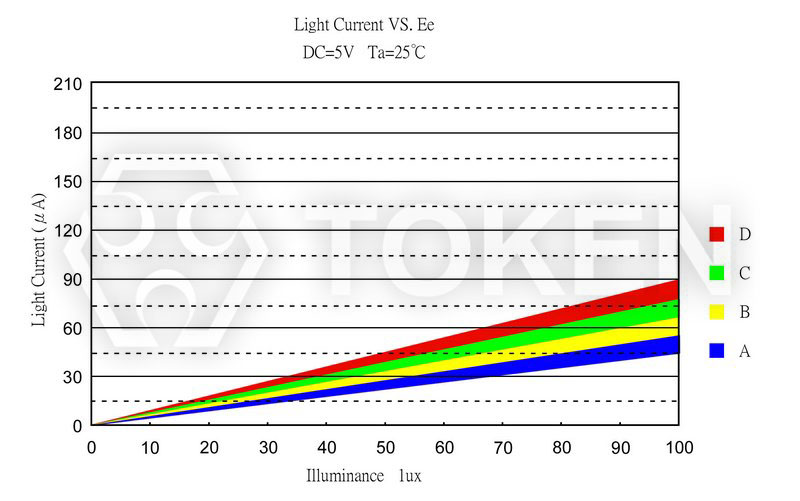 光電流曲線圖 (PT-A1-AC-5-HE-850)