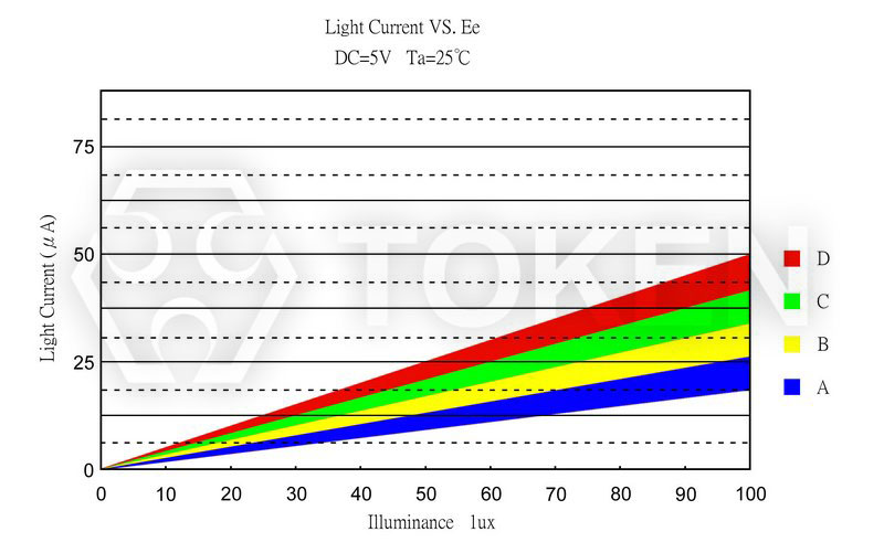 光電流曲線圖 PT-IC-AC-5-PN-580