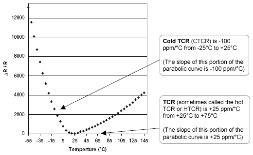 典型的電阻溫度係數曲線圖