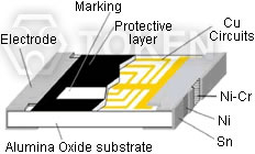 (TRAL) 薄膜電感 高頻貼片 材料構成