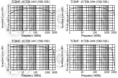 貼片共模電感器 (TCB4F - 617DB) 代表特性圖