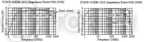 (TCB5F - 458DB) 貼片平衡-不平衡變壓器 代表特性圖