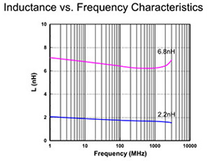 L vs Frequency Characteristics
