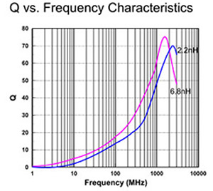 Q vs Frequency Characteristics