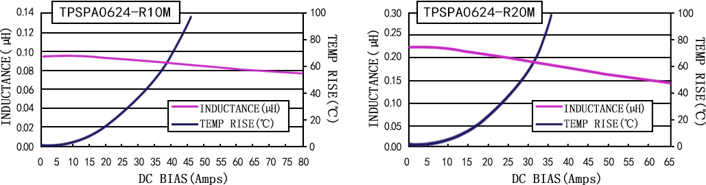 電流特性 TPSPA0624-XXXM 系列圖
