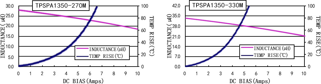 電流特性 TPSPA1350-XXXM 系列圖