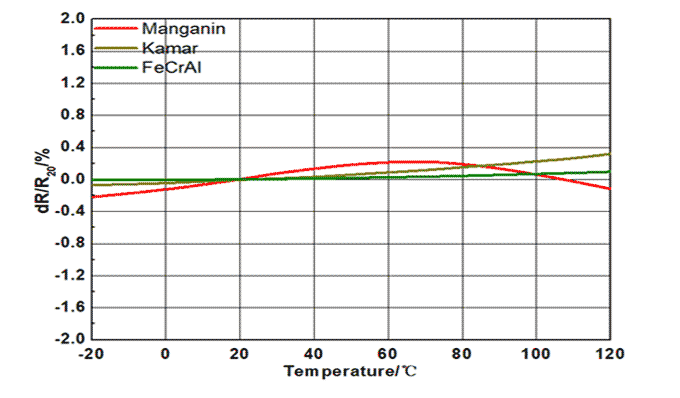 (LRS) - 温度系数曲线图