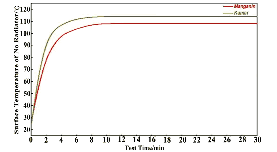 贴片焊接电阻器 LRN - 表面温度曲线图