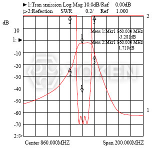 介质滤波器 - DF 多腔型系列波形特性 II