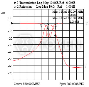 Dielectric Filters (DF) 3 or More Poles Type Typical Characteristic I