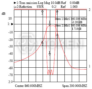 Dielectric Filters (DF) 3 or More Poles Type Typical Characteristic II