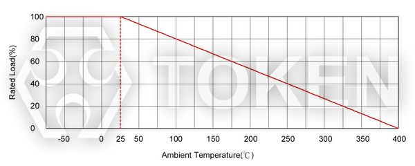 Derating Curve