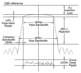 SAW 声表滤波器常用的参数术语
