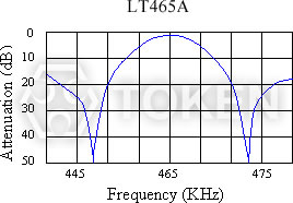 LT 收录机用系列 特性曲线