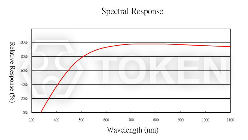 感光曲线图 PT-A2-AC-3-BE-850