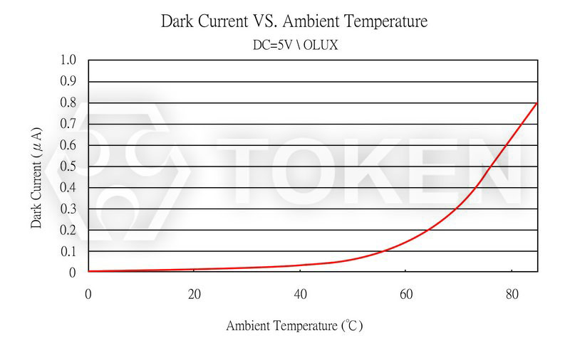 环境温度 VS 暗电流 PT-IC-AC-3528-520