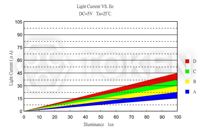 光电流曲线图 PT-IC-BC-3528-550