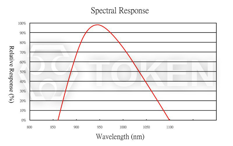 感光曲线图 (PT-A1-FC-5-BE-940)