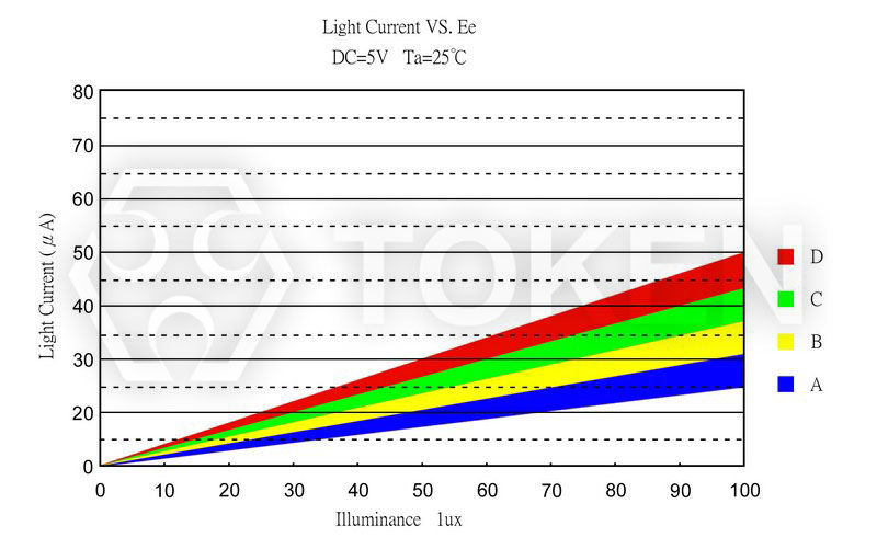 光电流曲线图 PT-IC-BC-5-PE-550