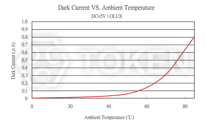环境温度 VS 暗电流 PT-IC-AC-5-PN-580
