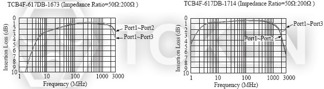 贴片共模电感器 (TCB4F - 617DB) 代表特性图