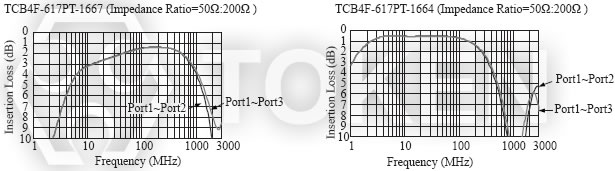 贴片共模电感器 (TCB4F - 617PT) 代表特性图